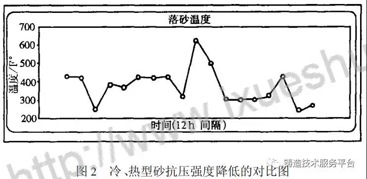 冷、熱型砂抗壓強度降低的對比圖